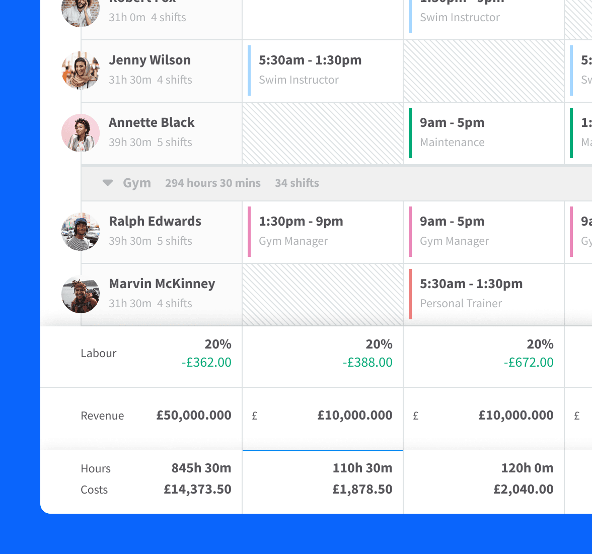 A rota in RotaCloud showing costs and hours for that week's shifts, including labour percentage targets, revenue, and how the targets compare with revenue.