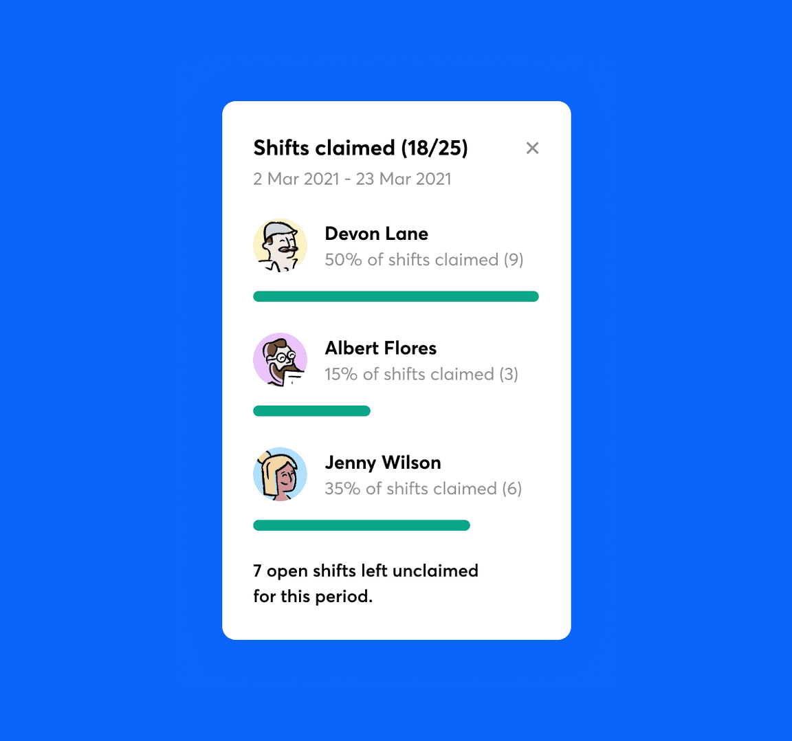 Shifts Claimed report in RotaCloud showing three employees and the percentage of total shifts they've claimed.