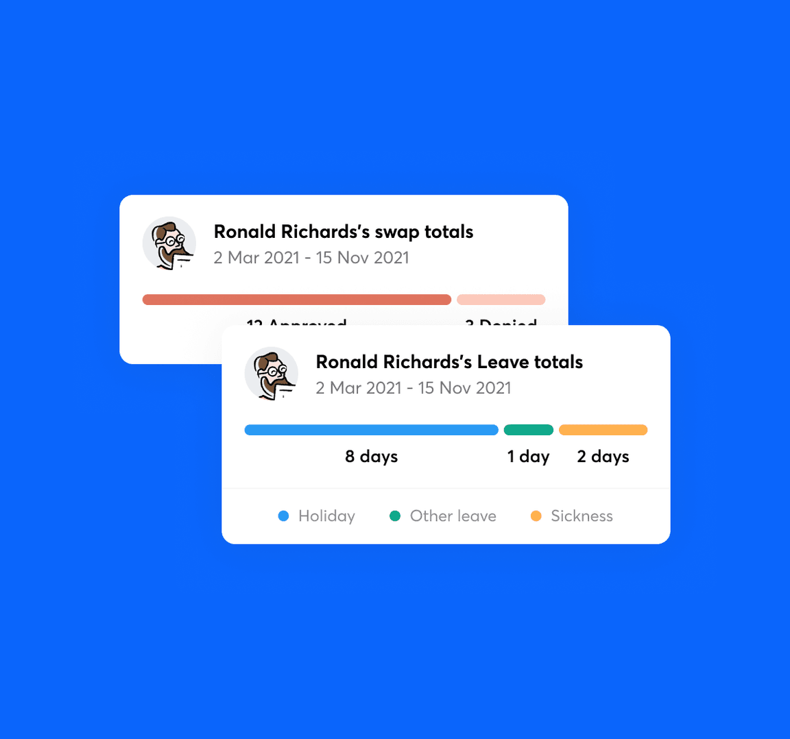 An employee's leave totals in RotaCloud with holiday in blue, other leave in green, sickness in yellow.