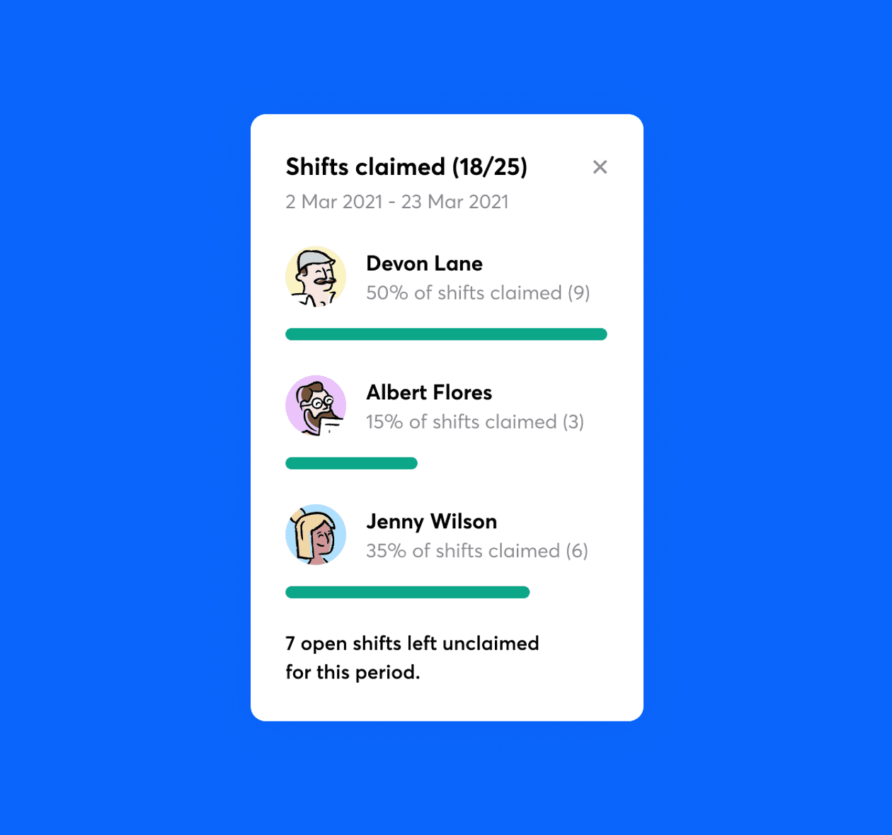 A stylised RotaCloud report showing details of shift claimed in a week. Three employees claimed shifts, the report shows one employee claimed 50% of them (9 shifts), the other two 15% and 35% each. 7 open shifts were left unclaimed.